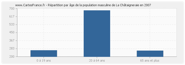 Répartition par âge de la population masculine de La Châtaigneraie en 2007